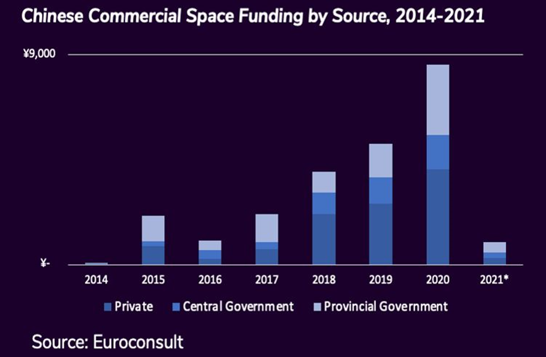 Chinese Commercial Space Funding by Source 2014 2021